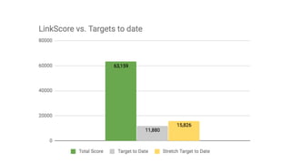 We KPI our outreach people against it
 