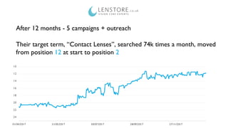 After 12 months - 5 campaigns + outreach
Their target term, “Contact Lenses”, searched 74k times a month, moved
from position 12 at start to position 2
10
12
14
16
18
20
22
24
01/04/2017 31/05/2017 30/07/2017 28/09/2017 27/11/2017
 