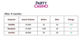 After 4 months:
Keyword Search Volume Before After Change
CASINO 74,000 33 10 +23
blackjack 27,000 >100 20 ++
roulette 18,000 29 20 +9
 