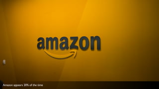 Amazon appears 20% of the time
 