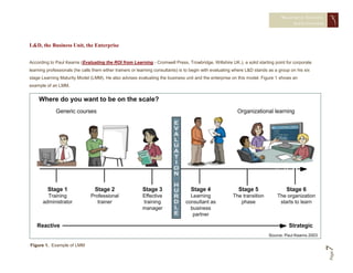 MEASURING TRAINING
                                                                                                                                        EFFECTIVENESS




L&D, the Business Unit, the Enterprise


According to Paul Kearns (Evaluating the ROI from Learning - Cromwell Press, Trowbridge, Wiltshire UK.), a solid starting point for corporate
learning professionals (he calls them either trainers or learning consultants) is to begin with evaluating where L&D stands as a group on his six
stage Learning Maturity Model (LMM). He also advises evaluating the business unit and the enterprise on this model. Figure 1 shows an
example of an LMM.




Figure 1. Example of LMM




                                                                                                                                                    7   Page
 