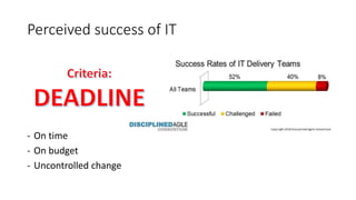 Perceived success of IT
- On time
- On budget
- Uncontrolled change
 