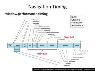 Navigation Timing
window.performance.timing
                                                            IE 9+
                                                            Chrome
                                                            Firefox 9+
                                                            Android 4+



                                                   Front-End




                    Back-End




                                                      13

                dvcs.w3.org/hg/webperf/raw-file/tip/specs/NavigationTiming/Overview.html
 