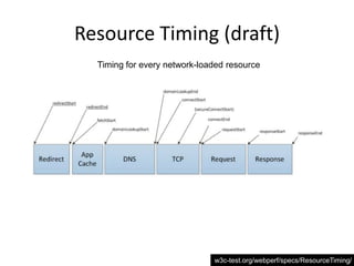 Resource Timing (draft)
  Timing for every network-loaded resource




                              w3c-test.org/webperf/specs/ResourceTiming/
 