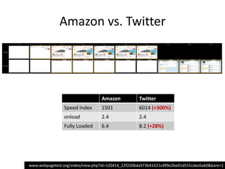 Amazon vs. Twitter




                                  Amazon            Twitter
                Speed Index       1501              6014 (+300%)
                onload            2.4               2.4
                Fully Loaded      6.4               8.2 (+28%)




www.webpagetest.org/video/view.php?id=120414_22f2206da973b41621c499e2be01d555cdac6ab0&bare=1
 