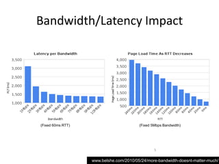 Bandwidth/Latency Impact




(Fixed 60ms RTT)                         (Fixed 5Mbps Bandwidth)




                                                 5

                   www.belshe.com/2010/05/24/more-bandwidth-doesnt-matter-much/
 