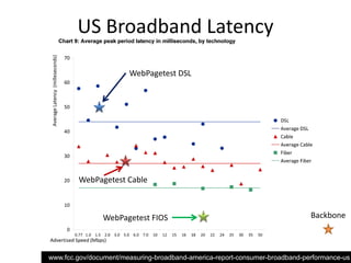 US Broadband Latency

                       WebPagetest DSL




        WebPagetest Cable



                WebPagetest FIOS                                             Backbone

                                                          6

www.fcc.gov/document/measuring-broadband-america-report-consumer-broadband-performance-us
 