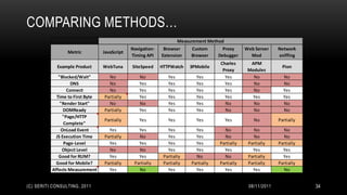 COMPARING METHODS…
                                                                     Measurement Method
                                              Navigation-    Browser      Custom        Proxy     Web Server    Network
                 Metric          JavaScript
                                              Timing API    Extension     Browser     Debugger      Mod         sniffing
                                                                                      Charles       APM
            Example Product      WebTuna      SiteSpeed     HTTPWatch    3PMobile                                 Pion
                                                                                       Proxy       Modules
             "Blocked/Wait"        No            No            Yes          Yes         Yes          No           No
                   DNS             No            Yes           Yes          Yes         Yes          No           No
                 Connect           No            Yes           Yes          Yes         Yes          No           Yes
            Time to First Byte   Partially       Yes           Yes          Yes         Yes         Yes           Yes
              "Render Start"       No            No            Yes          Yes         No           No           No
                DOMReady         Partially       Yes           Yes          Yes         No           No           No
               "Page/HTTP
                                 Partially       Yes           Yes          Yes           Yes         No        Partially
                Complete"
              OnLoad Event         Yes           Yes           Yes          Yes         No           No           No
            JS Execution Time    Partially       No            Yes          Yes         No           No           No
                Page-Level         Yes           Yes           Yes          Yes       Partially    Partially    Partially
               Object Level        No            No            Yes          Yes         Yes          Yes          Yes
             Good for RUM?         Yes           Yes         Partially      No          No         Partially      Yes
            Good for Mobile?     Partially     Partially     Partially    Partially   Partially    Partially    Partially
          Affects Measurement      Yes           No            Yes          Yes         Yes          Yes          No


(C) SERITI CONSULTING, 2011                                                                        08/11/2011               34
 