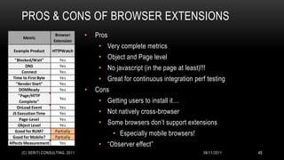 PROS & CONS OF BROWSER EXTENSIONS
      Metric
                        Browser     •   Pros
                       Extension
                                         • Very complete metrics
  Example Product      HTTPWatch

   "Blocked/Wait"         Yes
                                         • Object and Page level
         DNS
       Connect
                          Yes
                          Yes
                                         • No javascript (in the page at least)!!!
  Time to First Byte      Yes            • Great for continuous integration perf testing
    "Render Start"        Yes
      DOMReady            Yes       •   Cons
     "Page/HTTP
      Complete"
                          Yes
                                         • Getting users to install it…
    OnLoad Event          Yes
  JS Execution Time       Yes            • Not natively cross-browser
      Page-Level          Yes
     Object Level         Yes            • Some browsers don’t support extensions
   Good for RUM?
  Good for Mobile?
                        Partially
                        Partially
                                               • Especially mobile browsers!
Affects Measurement       Yes            • “Observer effect”
      (C) SERITI CONSULTING, 2011                                                08/11/2011   45
 