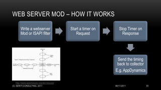 WEB SERVER MOD – HOW IT WORKS

       Write a webserver                    Start a timer on      Stop Timer on
       Mod or ISAPI filter                     Request              Response




                                                                Send the timing
                                                                back to collector
                                                               E.g. AppDynamics

   http://www.apachetutor.org/dev/request
(C) SERITI CONSULTING, 2011                                    08/11/2011           51
 