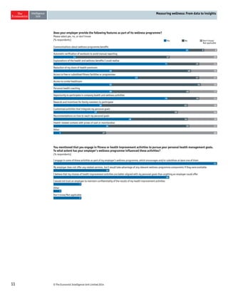 Does your employer provide the following features as part of its wellness programme? 
Please select yes, no, or don’t know 
(% respondents) 
You mentioned that you engage in fitness or health improvement activities to pursue your personal health management goals. 
To what extent has your employer’s wellness programme influenced these activities? 
(% respondents) 
11 © The Economist Intelligence Unit Limited 2014 
Measuring wellness: From data to insights 
Yes No Don’t know/ 
Not applicable 
Communications about wellness programme benefits 
Automatic verification of workouts to avoid manual reporting 
Explanations of the health and wellness benefits I could realise 
Reduction of my share of health premiums 
Access to free or subsidised fitness facilities or programmes 
Access to onsite healthcare 
Personal health coaching 
Opportunity to participate in company health and wellness activities 
Rewards and incentives for family members to participate 
Customised activities that integrate my personal goals 
Recommendations on how to reach my personal goals 
Health-related contests with prizes of cash or merchandise 
Other 
83 9 8 
14 57 29 
71 19 11 
36 48 16 
52 37 11 
36 54 10 
36 48 17 
70 19 11 
30 52 18 
27 50 24 
48 34 18 
34 50 17 
5 27 68 
I engage in some of these activities as part of my employer’s wellness programme, which encourages and/or subsidises at least one of them 
My employer does not offer any related services, but I would take advantage of any relevant wellness programme components if they were available 
I believe that my choices of health improvement activities are better aligned with my personal goals than anything an employer could offer 
I would not trust an employer to maintain confidentiality of the results of my health improvement activities 
Other 
Don’t know/Not applicable 
41 
14 
29 
7 
2 
7 
 