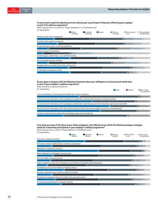 To what extent would the following services motivate you to participate if they were offered by your employer 
as part of its wellness programme? 
Please rate each item on a scale from “highly motivated” to “not motivated at all”. 
(% respondents) 
16 31 29 9 8 6 
19 34 25 7 7 8 
11 29 32 12 11 5 
6 7 17 5 14 52 
Do you agree or disagree with the following statements about your willingness to share personal health data 
as part of your employer’s wellness programme? 
Please provide one response for each row. 
(% respondents) 
From what you know of the views of your fellow employees, how effective do you think the following employer strategies 
would be in improving participation in your employer’s wellness programme? 
Please rate each row on a scale of “highly effective” to “not effective at all”. 
(% respondents) 
12 © The Economist Intelligence Unit Limited 2014 
Measuring wellness: From data to insights 
Highly 
motivated 
Somewhat 
motivated 
Neutral Not very 
motivated 
Not motivated 
at all 
Not applicable/ 
Already offered 
Assistance with stress management 
Assistance with weight management 
Family meal plans and/or nutritional guidelines 
Smoking cessation programme 
Subsidised gym memberships or on-site fitness facility 
Group employee wellness activities 
Budgeted wellness activity time during working hours 
Onsite health and wellness facility 
30 25 19 6 6 14 
11 26 30 12 12 9 
29 32 24 5 6 5 
30 28 22 5 3 11 
Agree Disagree Don’t know/ 
Not applicable 
I have no hesitation in sharing personal health data without conditions 
38 53 9 
I would share this information with my employer provided that I received some financial or material incentive 
51 38 12 
I would share this information with my employer provided that I received assurance that it would be used only for my benefit 
I would share this information with a third-party external provider if there were credible assurances of confidentiality 
I would not share this information with my employer under any circumstances 
66 25 10 
56 32 11 
24 58 19 
Highly 
effective 
Somewhat 
effective 
Neutral Not very 
effective 
Not effective 
at all 
Don’t know/ 
Not applicable 
Financial or material incentives 
Information about the effectiveness of wellness programmes 
Reductions in healthcare premiums 
Better integration of employees’ personal goals 
Personal health monitoring reports 
Better integration of data from employees’ personal fitness and health monitoring devices 
Subsidised use of personal health and wellness devices 
Employer-organised group health and wellness activities 
Programmes managed by external providers that guarantee privacy 
Formal privacy guarantees for employer-held data 
43 35 14 3 1 4 
14 45 31 6 1 4 
54 29 10 1 1 4 
15 41 31 7 1 5 
13 37 34 8 3 4 
10 35 38 8 3 6 
25 39 25 5 1 5 
14 38 30 11 3 4 
17 39 29 8 3 4 
22 35 30 5 3 4 
 