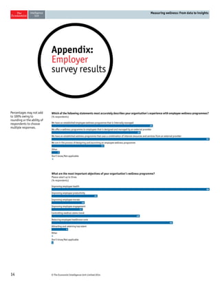 Appendix: 
Employer 
survey results 
Which of the following statements most accurately describes your organisation’s experience with employee wellness programmes? 
(% respondents) 
What are the most important objectives of your organisation’s wellness programme? 
Please select up to three. 
(% respondents) 
14 © The Economist Intelligence Unit Limited 2014 
Measuring wellness: From data to insights 
Percentages may not add 
to 100% owing to 
rounding or the ability of 
respondents to choose 
multiple responses. 
We have an established employee wellness programme that is internally managed 
We offer a wellness programme to employees that is designed and managed by an external provider 
We have an established wellness programme that uses a combination of internal resources and services from an external provider 
We are in the process of designing and launching an employee wellness programme 
Other 
Don’t know/Not applicable 
25 
22 
39 
13 
2 
0 
Improving employee health 
Improving employee productivity 
Improving employee morale 
Improving employee engagement 
Controlling medical claims trend 
Reducing employee healthcare costs 
Attracting and retaining top talent 
Other 
Don’t know/Not applicable 
86 
25 
18 
17 
48 
66 
9 
0 
1 
 