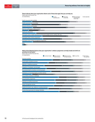 Please indicate where your organisation obtains each of these data types that you currently use. 
Please select one from each row. 
(% respondents) 
Which of the following features does your organisation’s wellness programme currently include and which are 
priorities for the future? 
Please select one item from each row. 
(% respondents) 
16 © The Economist Intelligence Unit Limited 2014 
Measuring wellness: From data to insights 
Our own 
proprietary data 
Third-party 
vendor data 
Both proprietary 
and third-party 
vendor data 
Not applicable 
Health assessment data (verified) 
Health assessment data (unverified) 
Biometric/Clinical screening data 
Data from mobile apps or wellness devices 
Health plan data/Claims 
Participation data in health improvement programmes (weight control, smoking, diet, etc) 
Participation data in fitness programmes 
Participation data in disease management programmes 
Other 
15 54 12 19 
14 42 11 33 
16 49 11 23 
10 15 8 67 
21 56 17 6 
30 37 19 14 
31 27 15 27 
16 48 13 23 
2 3 2 93 
Currently included High priority for 
future inclusion 
Moderate priority 
for future inclusion 
Not a priority Don’t know/ 
Not applicable 
Financial incentives 
Onsite health and wellness services 
Reduction in healthcare premiums 
Integration of employees’ personal goals 
Personalised health and wellness monitoring reports 
Subsidised use of wearable health and wellness devices 
Group wellness activities or challenges 
Group education programmes 
Individual counselling programmes 
Disease management services 
Healthy food options (eg, cafeterias or vending machines) 
Formal privacy guarantees for employer-held data 
45 12 17 19 7 
39 11 17 23 11 
33 26 16 12 12 
36 15 19 19 11 
43 15 19 12 11 
15 9 23 33 19 
54 13 15 10 8 
50 18 14 11 8 
51 14 17 14 6 
47 14 15 11 13 
39 17 17 14 12 
55 12 8 7 17 
 