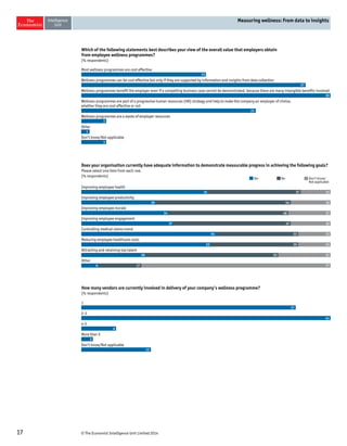 Which of the following statements best describes your view of the overall value that employers obtain 
from employee wellness programmes? 
(% respondents) 
Does your organisation currently have adequate information to demonstrate measurable progress in achieving the following goals? 
Please select one item from each row. 
(% respondents) 
How many vendors are currently involved in delivery of your company’s wellness programme? 
(% respondents) 
17 © The Economist Intelligence Unit Limited 2014 
Measuring wellness: From data to insights 
Most wellness programmes are cost effective 
Wellness programmes can be cost effective but only if they are supported by information and insights from data collection 
Wellness programmes benefit the employer even if a compelling business case cannot be demonstrated, because there are many intangible benefits involved 
Wellness programmes are part of a progressive human resources (HR) strategy and help to make the company an employer of choice, 
whether they are cost effective or not 
Wellness programmes are a waste of employer resources 
Other 
Don’t know/Not applicable 
15 
27 
30 
21 
3 
1 
3 
Yes No Don’t know/ 
Not applicable 
Improving employee health 
Improving employee productivity 
Improving employee morale 
Improving employee engagement 
Controlling medical claims trend 
Reducing employee healthcare costs 
Attracting and retaining top talent 
Other 
51 37 12 
29 54 16 
34 48 17 
37 47 16 
54 33 13 
52 35 13 
26 53 21 
6 17 77 
1 
2-3 
4-5 
More than 5 
Don’t know/Not applicable 
37 
43 
6 
2 
12 
 