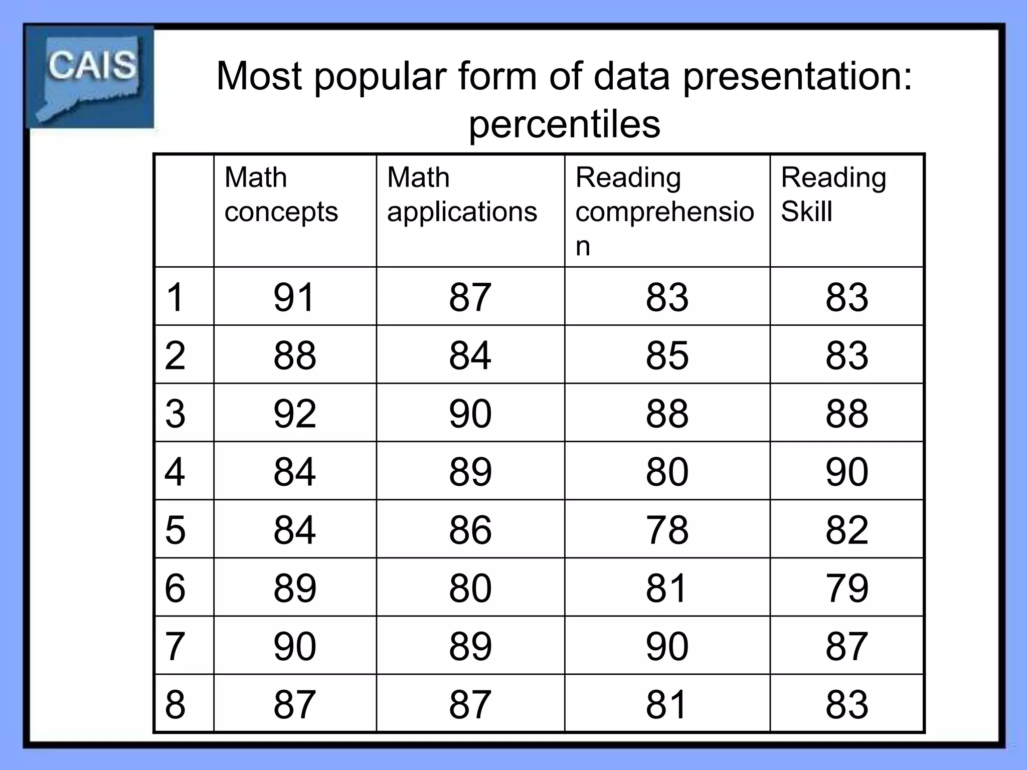 Most popular form of data presentation:
                  percentiles
    Math       Math           Reading      Reading
    concepts   applications   comprehensio Skill
                              n
1      91          87             83          83
2      88          84             85          83
3      92          90             88          88
4      84          89             80          90
5      84          86             78          82
6      89          80             81          79
7      90          89             90          87
8      87          87             81          83
 