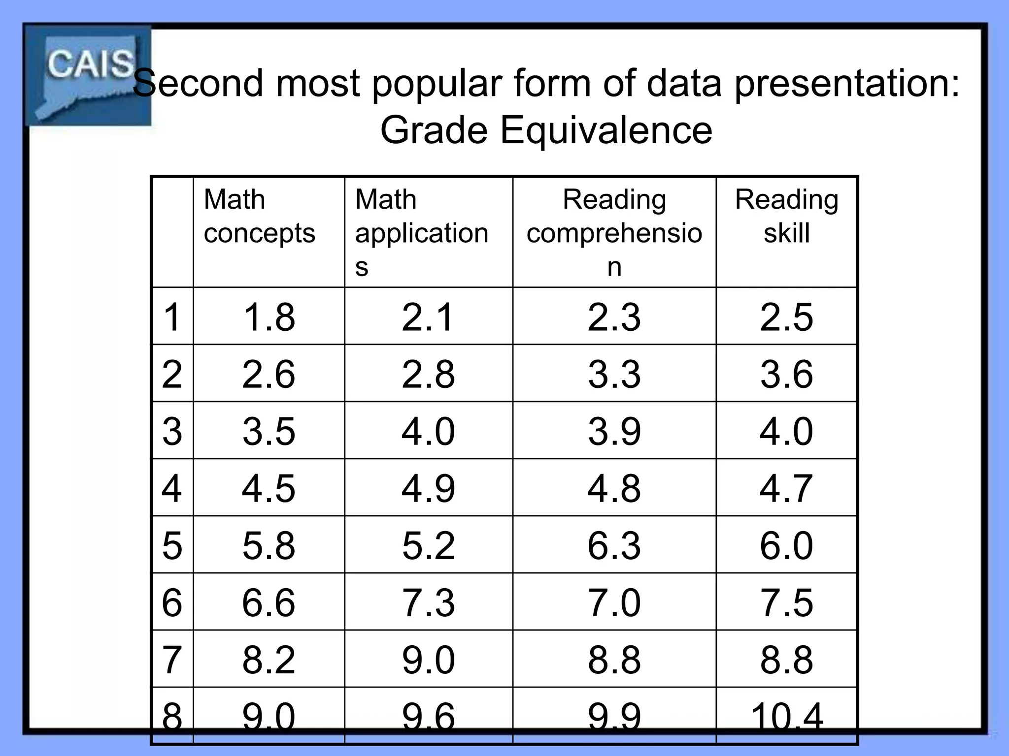Second most popular form of data presentation:
            Grade Equivalence
     Math       Math            Reading      Reading
     concepts   application   comprehensio     skill
                s                  n
 1     1.8         2.1            2.3         2.5
 2     2.6         2.8            3.3         3.6
 3     3.5         4.0            3.9         4.0
 4     4.5         4.9            4.8         4.7
 5     5.8         5.2            6.3         6.0
 6     6.6         7.3            7.0         7.5
 7     8.2         9.0            8.8         8.8
 8     9.0         9.6            9.9        10.4
 