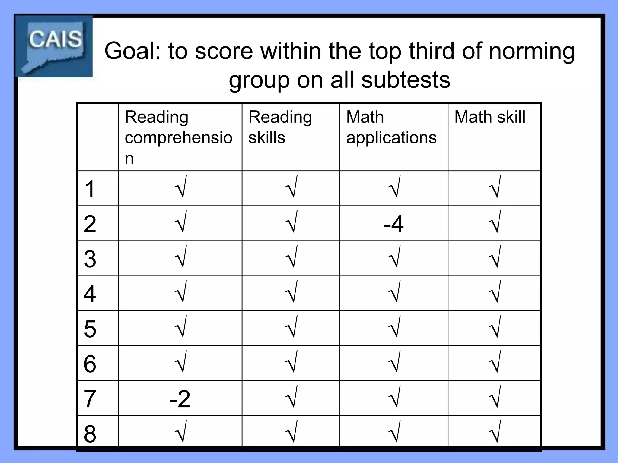 Goal: to score within the top third of norming
                group on all subtests
      Reading      Reading   Math           Math skill
      comprehensio skills    applications
      n
1          √           √          √             √
2          √           √         -4             √
3          √           √          √             √
4          √           √          √             √
5          √           √          √             √
6          √           √          √             √
7         -2           √          √             √
8          √           √          √             √
 
