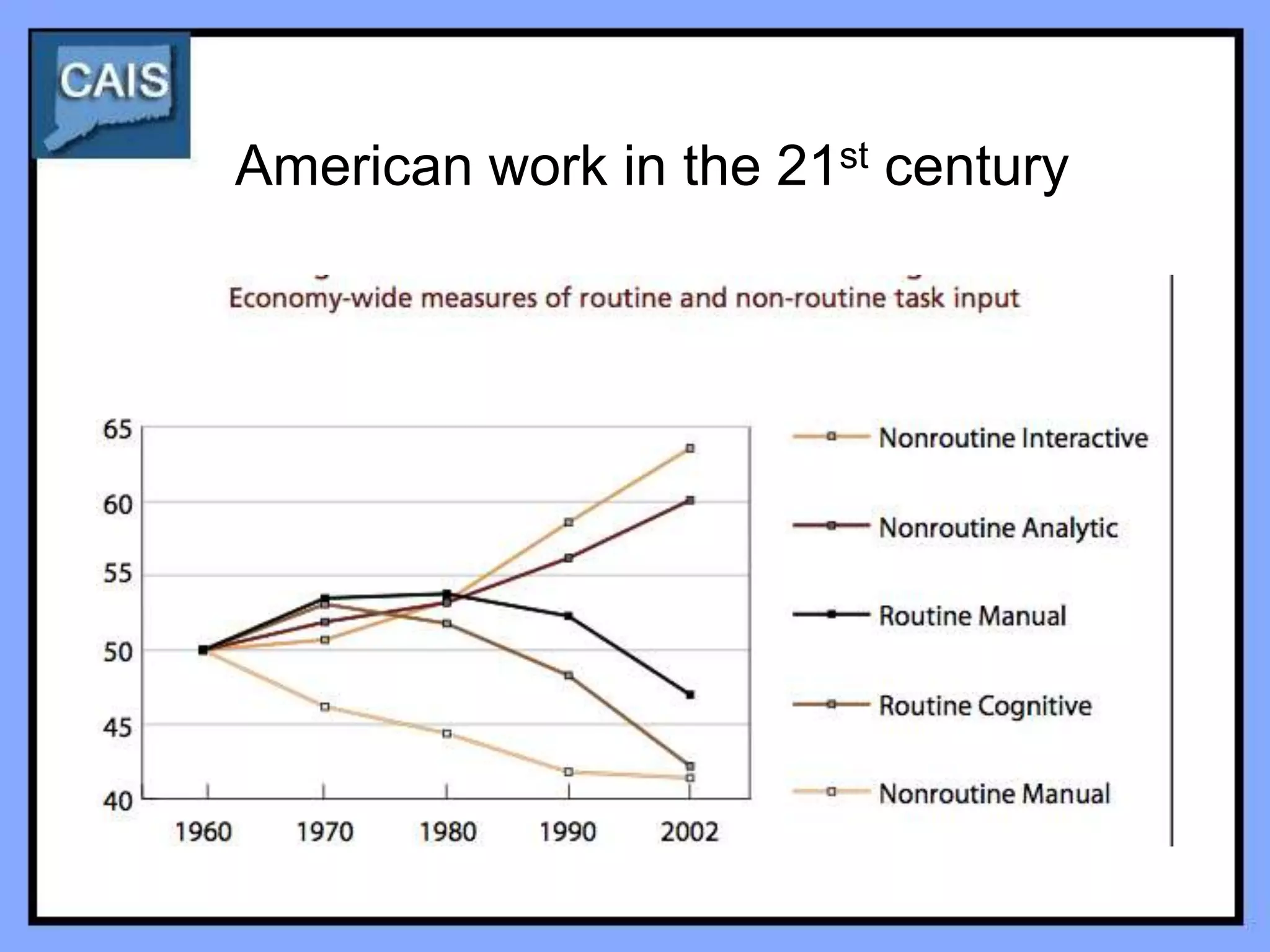 American work in the 21st century
 