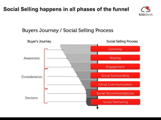 Measuring Your Social Selling Efforts Slide 6