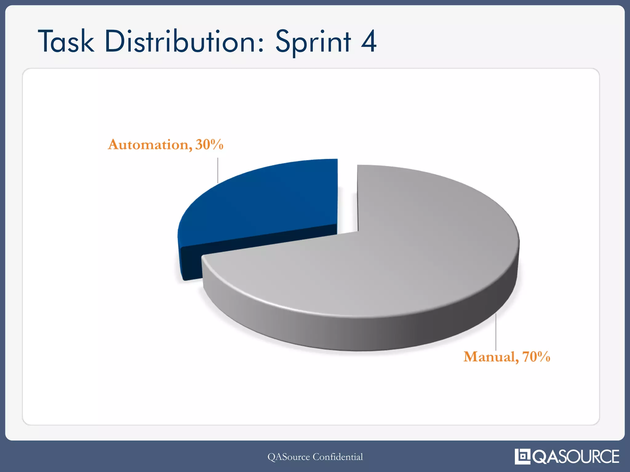 QASource Confidential
Task Distribution: Sprint 4
 