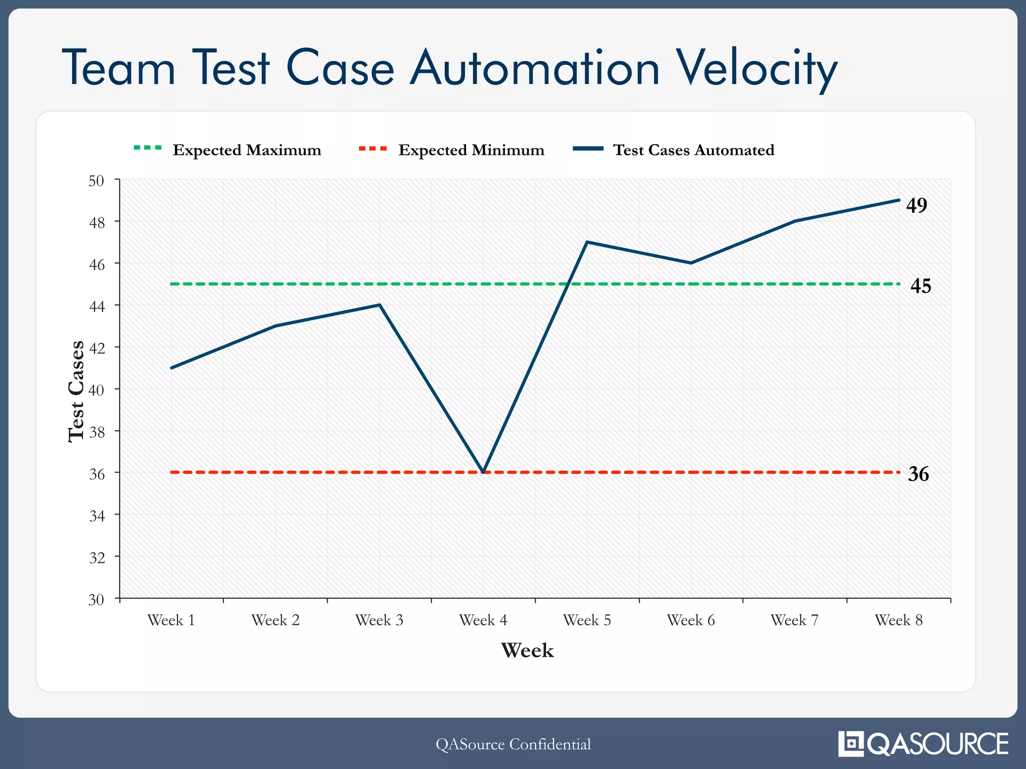 QASource Confidential
Team Test Case Automation Velocity
30
32
34
36
38
40
42
44
46
48
50
Week 1 Week 2 Week 3 Week 4 Week 5 Week 6 Week 7 Week 8
TestCases
Week
Expected maximum Expected minimum
36
45
49
Expected Maximum Expected Minimum Test Cases Automated
 