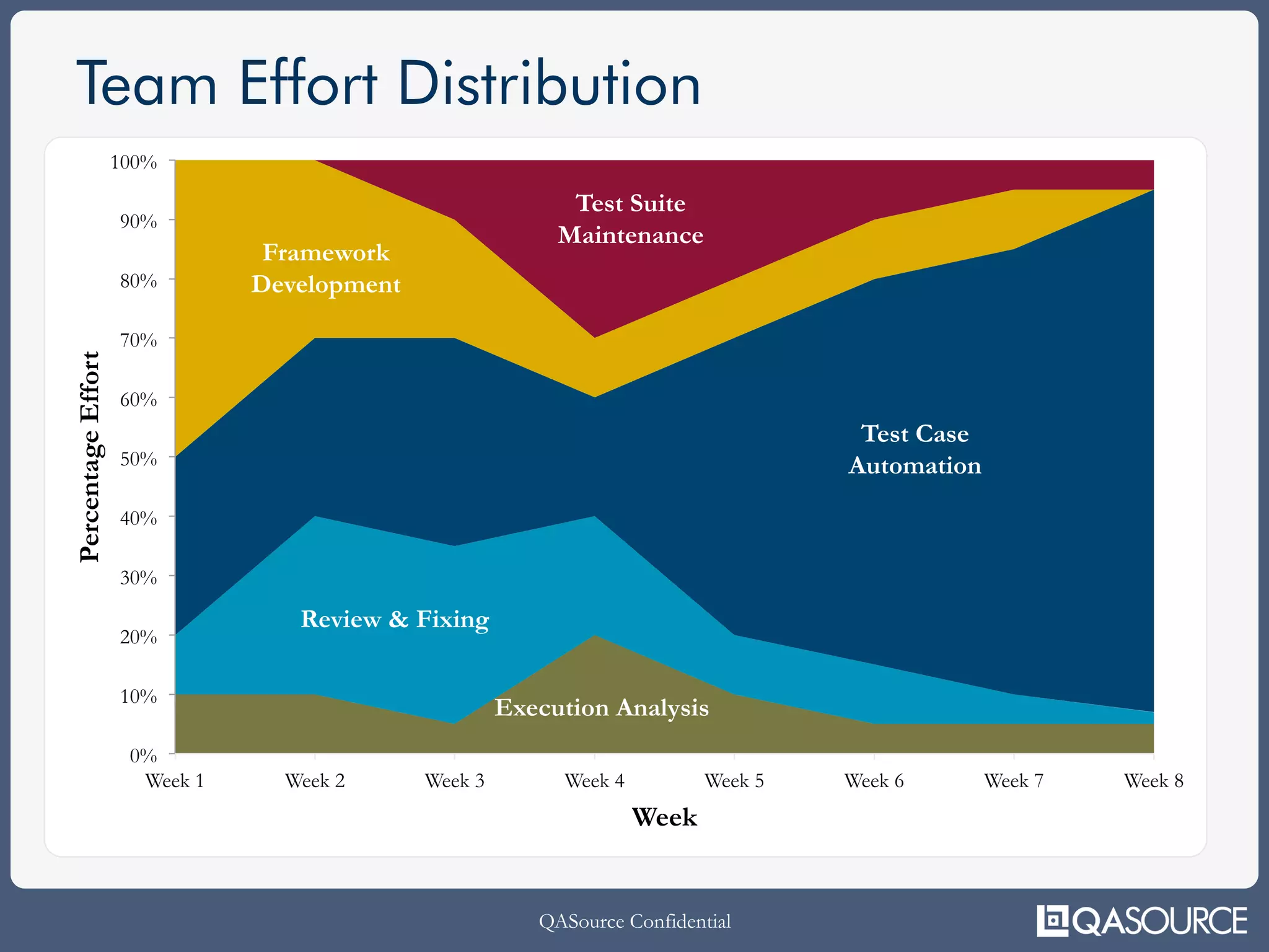 QASource Confidential
Team Effort Distribution
Execution Analysis
Review & Fixing
Test Case
Automation
Framework
Development
Test Suite
Maintenance
0%
10%
20%
30%
40%
50%
60%
70%
80%
90%
100%
Week 1 Week 2 Week 3 Week 4 Week 5 Week 6 Week 7 Week 8
PercentageEffort
Week
 