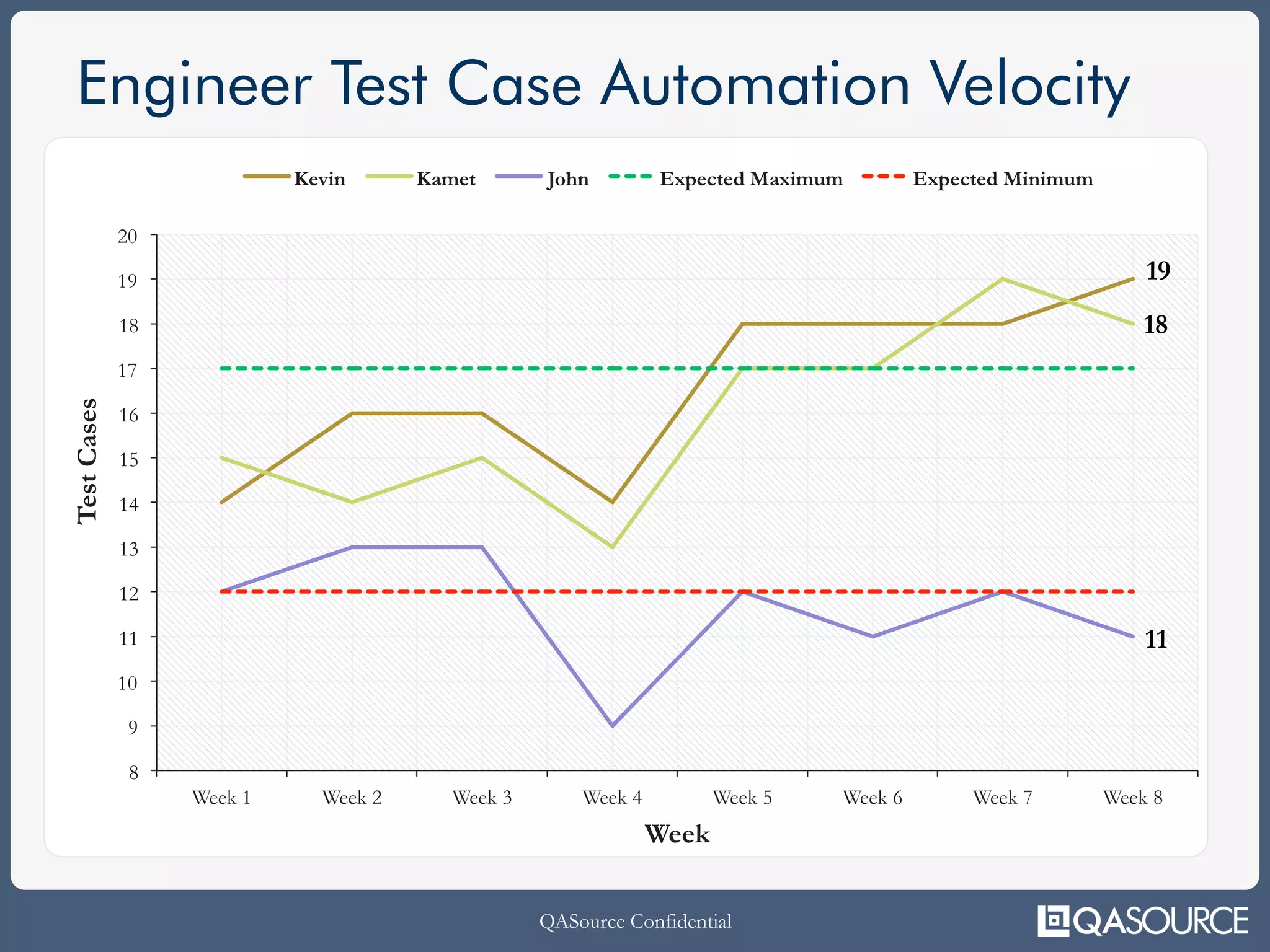 QASource Confidential
Engineer Test Case Automation Velocity
8
9
10
11
12
13
14
15
16
17
18
19
20
Week 1 Week 2 Week 3 Week 4 Week 5 Week 6 Week 7 Week 8
TestCases
Week
Kevin Kamet John Expected Maximum Expected Minimum
11
18
19
 