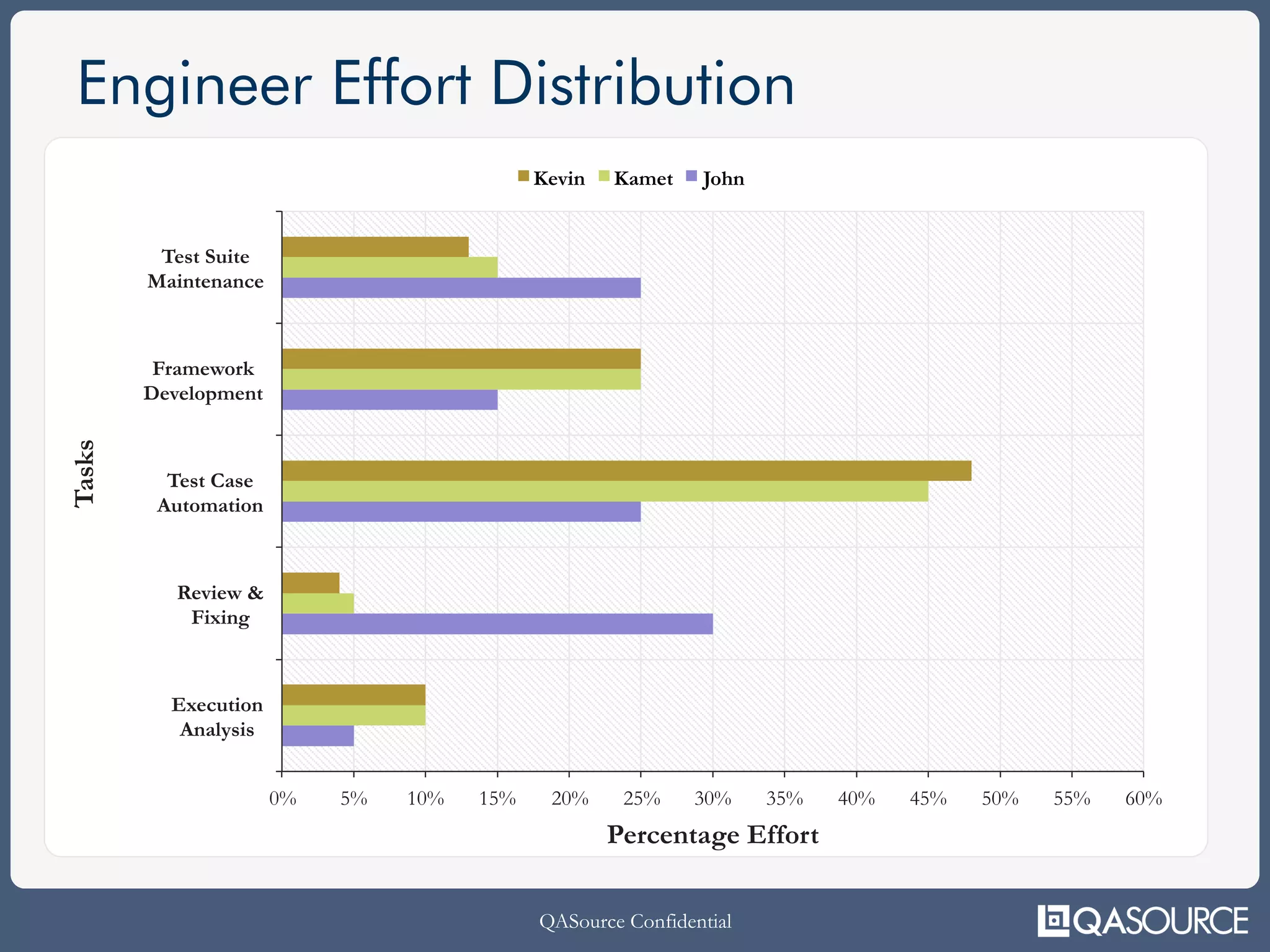 QASource Confidential
Engineer Effort Distribution
0% 5% 10% 15% 20% 25% 30% 35% 40% 45% 50% 55% 60%
Execution
Analysis
Review &
Fixing
Test Case
Automation
Framework
Development
Test Suite
Maintenance
Percentage Effort
Tasks
Kevin Kamet John
 