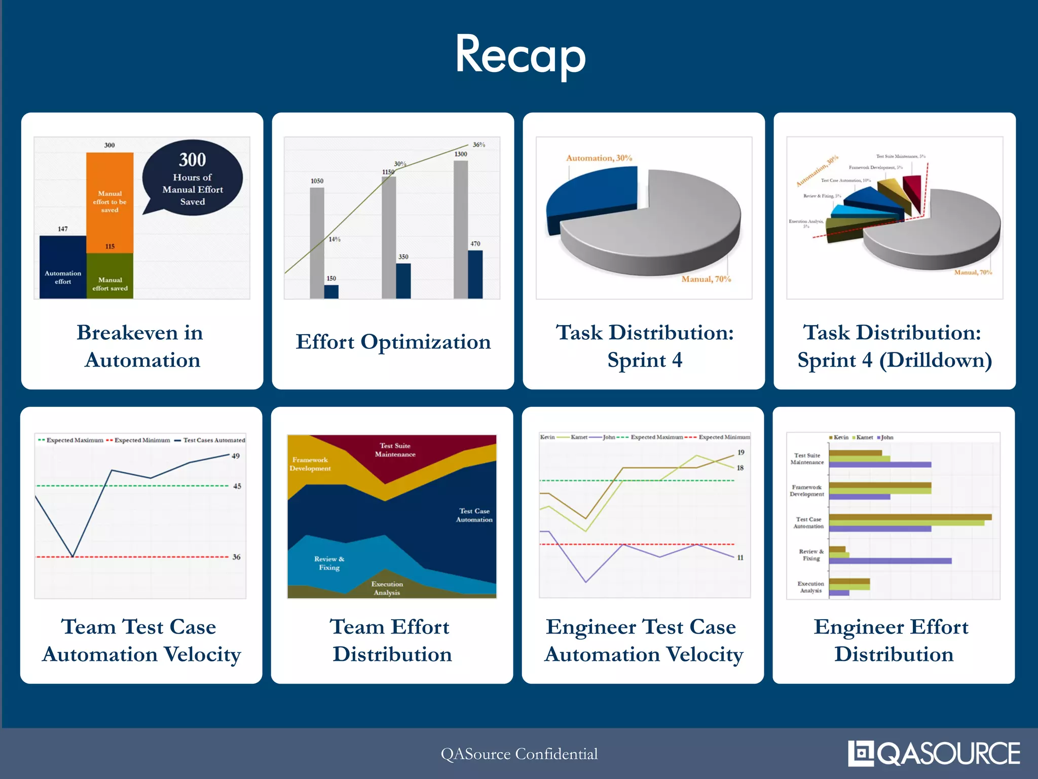 QASource ConfidentialQASource Confidential
Recap
Breakeven in
Automation
Effort Optimization Task Distribution:
Sprint 4
Task Distribution:
Sprint 4 (Drilldown)
Team Test Case
Automation Velocity
Team Effort
Distribution
Engineer Test Case
Automation Velocity
Engineer Effort
Distribution
 