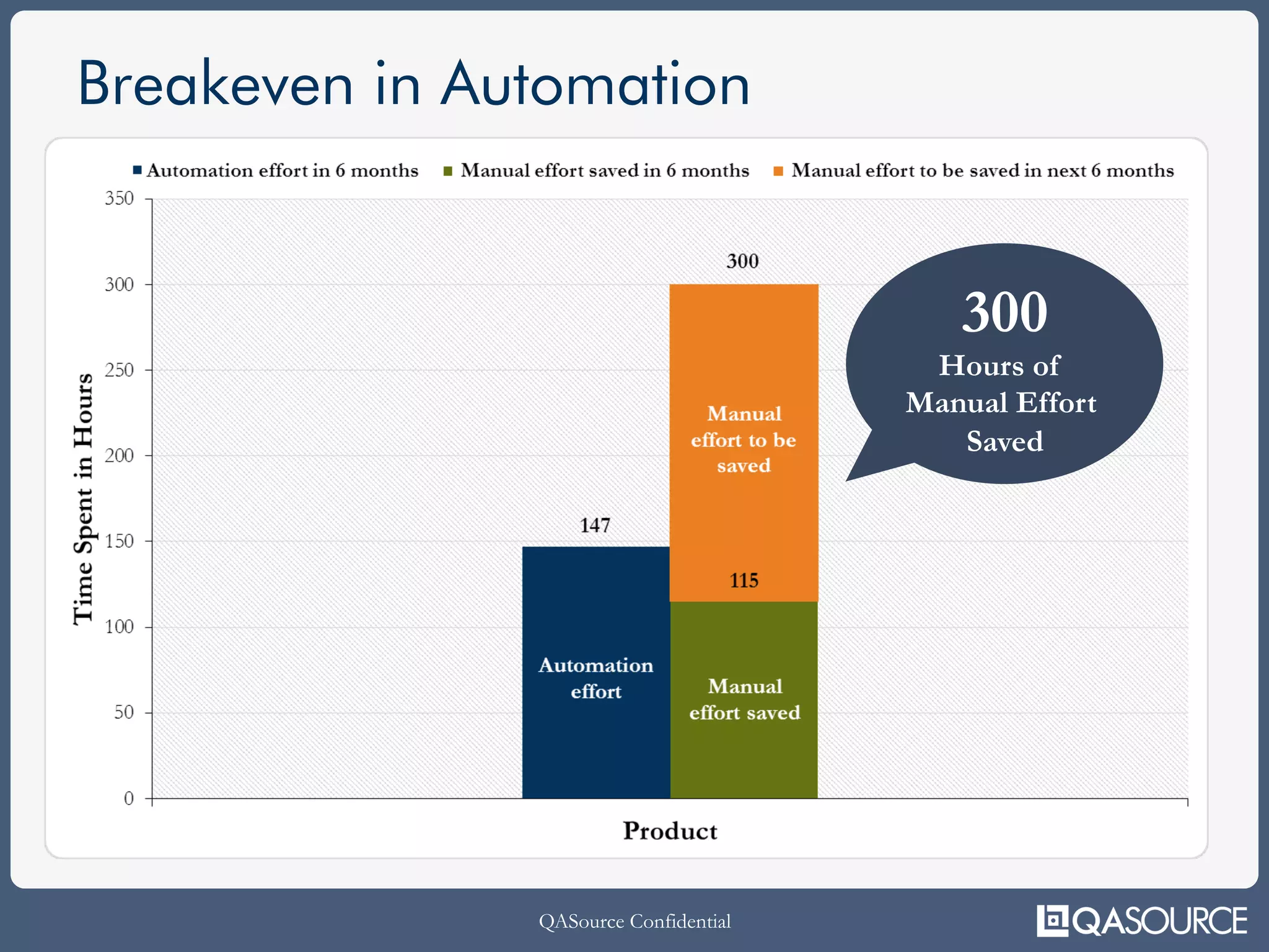 QASource Confidential
Breakeven in Automation
300
Hours of
Manual Effort
Saved
 
