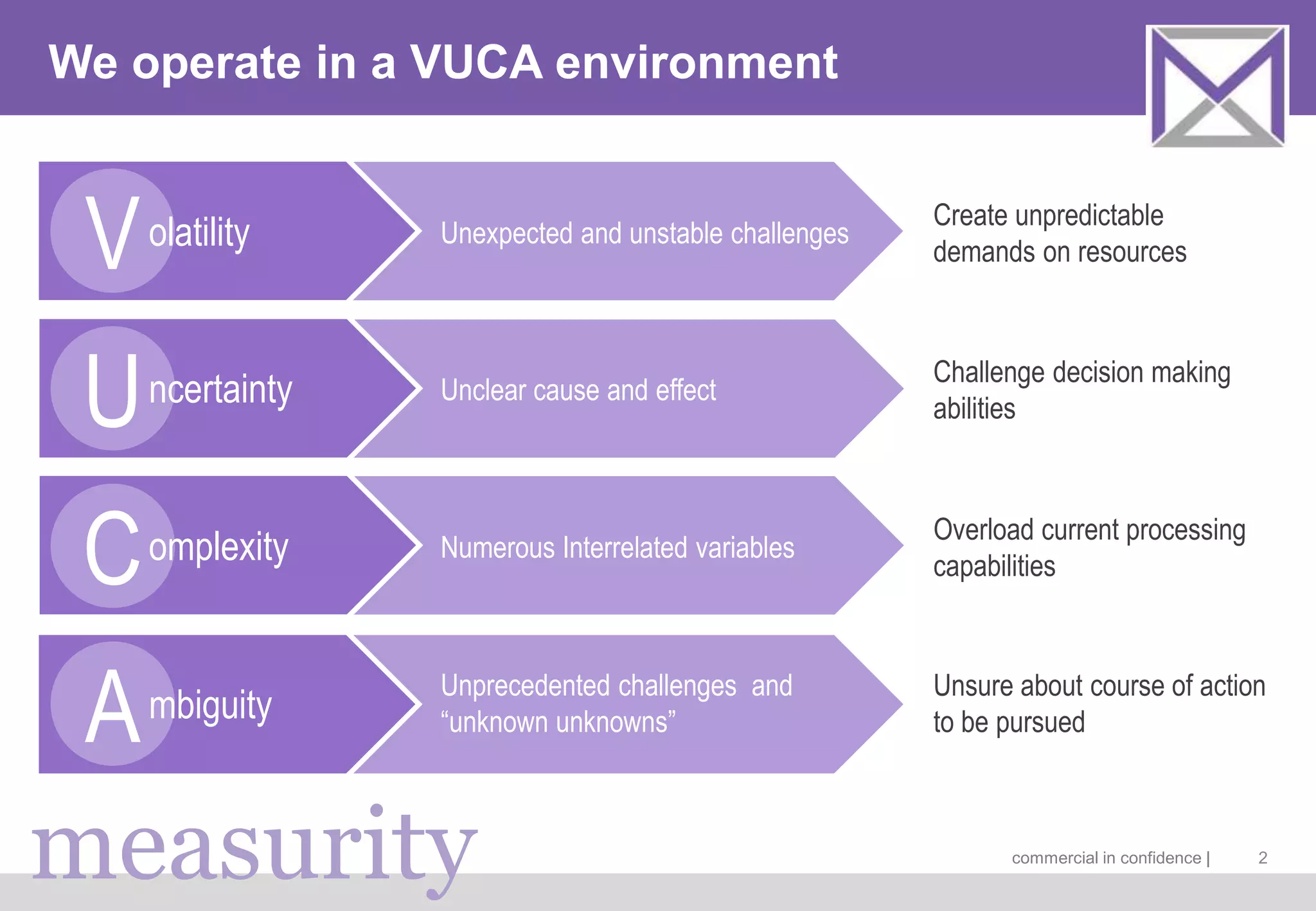 measurity commercial in confidence |
We operate in a VUCA environment
2
V
U
C
A
olatility
ncertainty
omplexity
mbiguity
Unexpected and unstable challenges
Unclear cause and effect
Numerous Interrelated variables
Unprecedented challenges and
“unknown unknowns”
Create unpredictable
demands on resources
Challenge decision making
abilities
Overload current processing
capabilities
Unsure about course of action
to be pursued
 