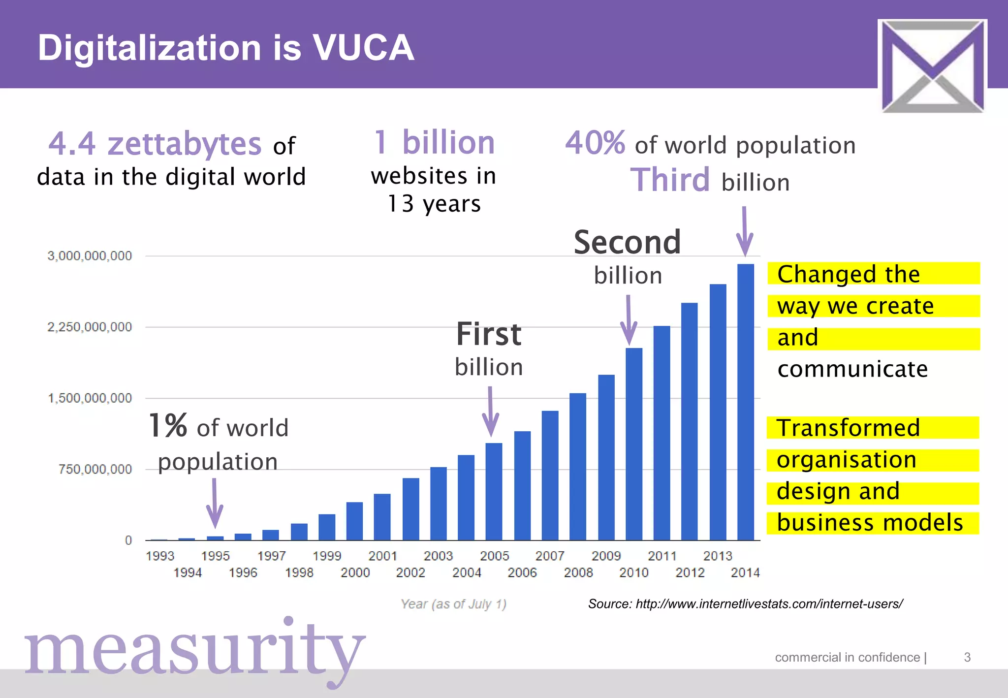 measurity commercial in confidence |
Digitalization is VUCA
3
1% of world
population
40% of world population
Third billion
First
billion
Second
billion
Source: http://www.internetlivestats.com/internet-users/
4.4 zettabytes of
data in the digital world
1 billion
websites in
13 years
Changed the
way we create
and
communicate
Transformed
organisation
design and
business models
 