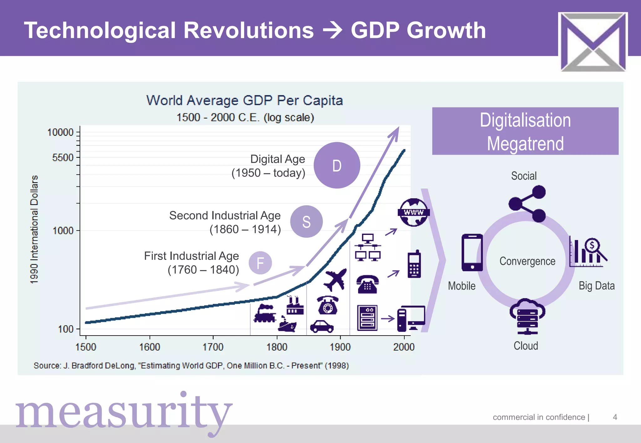 measurity commercial in confidence |
Technological Revolutions  GDP Growth
4
F
S
D
First Industrial Age
(1760 – 1840)
Second Industrial Age
(1860 – 1914)
Digital Age
(1950 – today)
Convergence
Social
Mobile Big Data
Cloud
Digitalisation
Megatrend
 