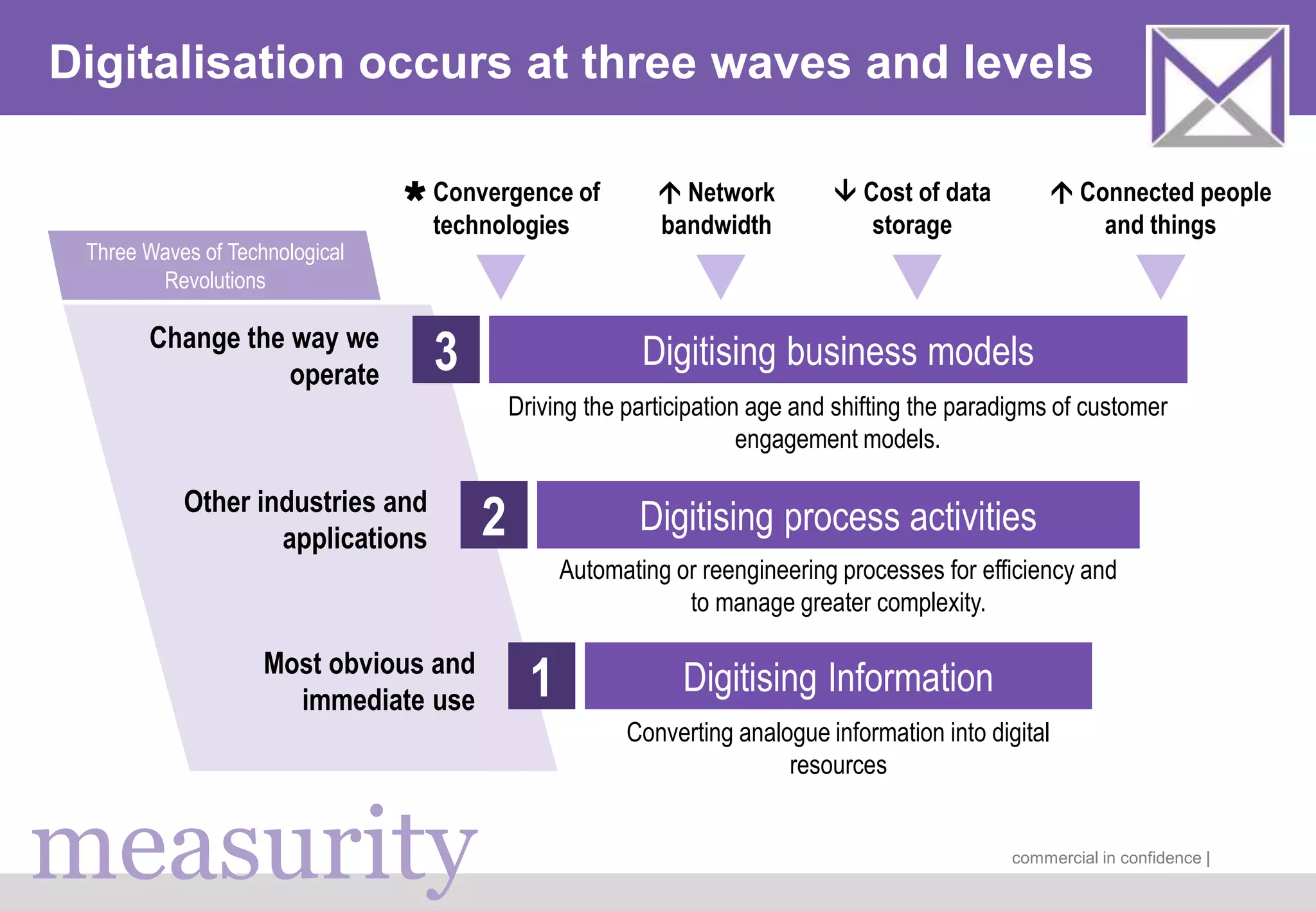 measurity commercial in confidence |
Digitalisation occurs at three waves and levels
Digitising Information1
Digitising process activities2
Digitising business models3
Converting analogue information into digital
resources
Automating or reengineering processes for efficiency and
to manage greater complexity.
Driving the participation age and shifting the paradigms of customer
engagement models.
 Convergence of
technologies
Most obvious and
immediate use
Other industries and
applications
Change the way we
operate
Three Waves of Technological
Revolutions
 Connected people
and things
 Network
bandwidth
 Cost of data
storage
 