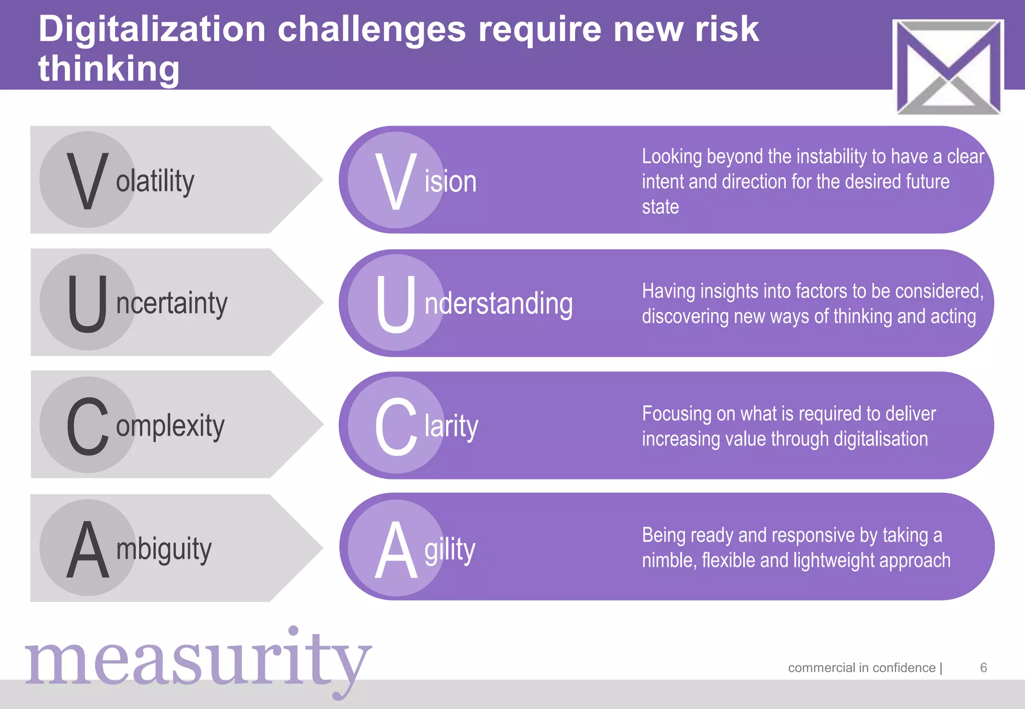 measurity commercial in confidence |
Digitalization challenges require new risk
thinking
6
V
U
C
A
olatility
ncertainty
omplexity
mbiguity
Looking beyond the instability to have a clear
intent and direction for the desired future
state
Having insights into factors to be considered,
discovering new ways of thinking and acting
Focusing on what is required to deliver
increasing value through digitalisation
Being ready and responsive by taking a
nimble, flexible and lightweight approach
V
U
C
A
ision
nderstanding
larity
gility
 