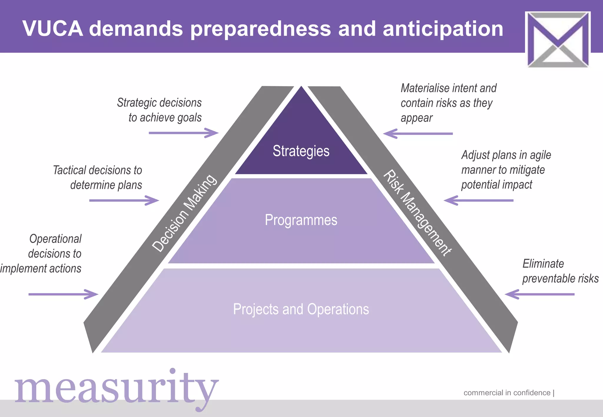 measurity commercial in confidence |
VUCA demands preparedness and anticipation
Strategies
Programmes
Projects and Operations
Materialise intent and
contain risks as they
appear
Strategic decisions
to achieve goals
Tactical decisions to
determine plans
Operational
decisions to
implement actions
Adjust plans in agile
manner to mitigate
potential impact
Eliminate
preventable risks
 
