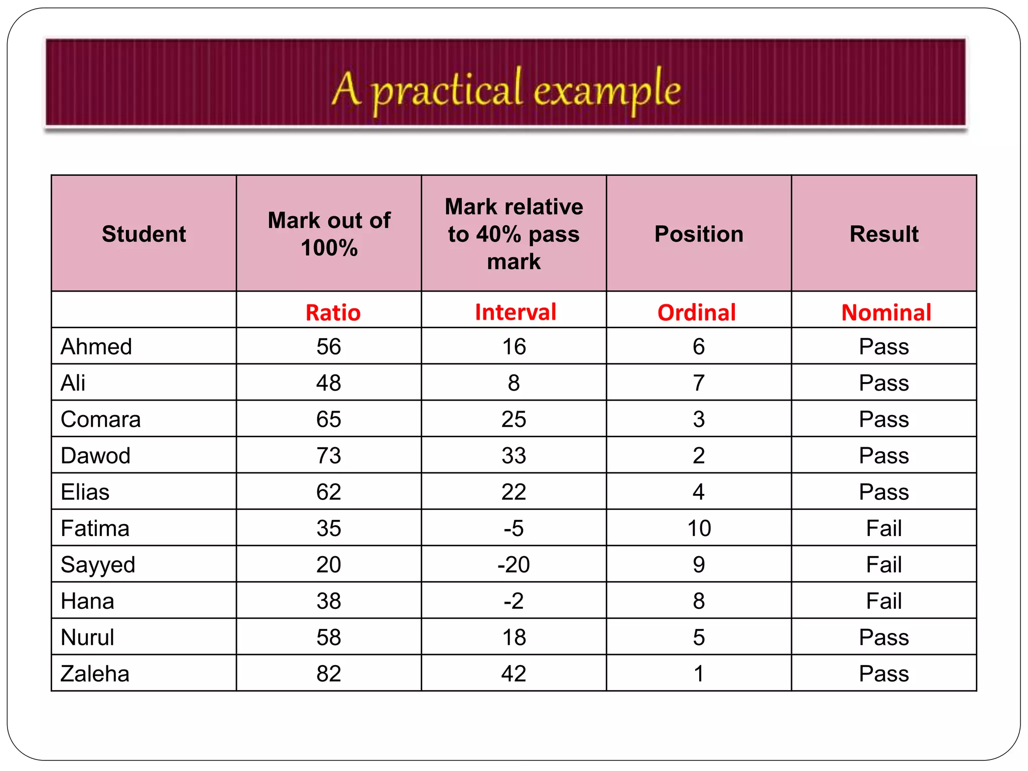 Student
Mark out of
100%
Mark relative
to 40% pass
mark
Position Result
Ahmed 56 16 6 Pass
Ali 48 8 7 Pass
Comara 65 25 3 Pass
Dawod 73 33 2 Pass
Elias 62 22 4 Pass
Fatima 35 -5 10 Fail
Sayyed 20 -20 9 Fail
Hana 38 -2 8 Fail
Nurul 58 18 5 Pass
Zaleha 82 42 1 Pass
Ratio Interval Ordinal Nominal
 