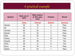 Student
Mark out of
100%
Mark relative
to 40% pass
mark
Position Result
Ahmed 56 16 6 Pass
Ali 48 8 7 Pass
Comara 65 25 3 Pass
Dawod 73 33 2 Pass
Elias 62 22 4 Pass
Fatima 35 -5 10 Fail
Sayyed 20 -20 9 Fail
Hana 38 -2 8 Fail
Nurul 58 18 5 Pass
Zaleha 82 42 1 Pass
Ratio Interval Ordinal Nominal
 