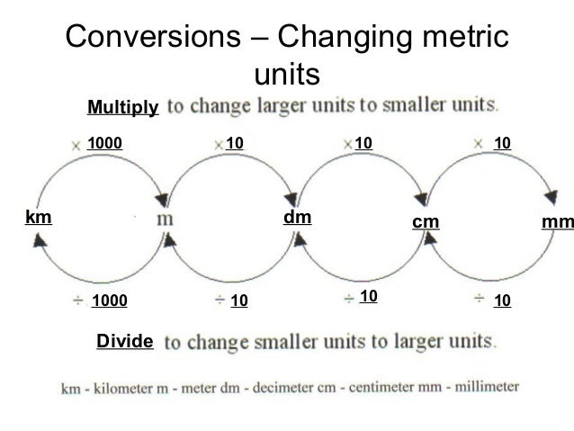 Measurement Conversion Chart Mm Cm M Km