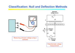 G
Galvano-
meter
a b
Vx
Unknown
voltage
Im
Standard
voltage source
VS
c d
Measuring unknown voltage using a
voltmeter
Potentiometer voltage
measurement
V
+ -
Vx
Vx
Classification: Null and Deflection Methods
 