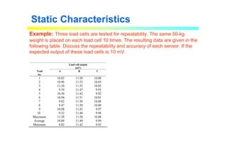Static Characteristics
Load cell output
(mV)
Trail
no.
A B C
1 10.02 11.50 10.00
2 10.96 11.53 10.03
3 11.20 11.52 10.02
4 9.39 11.47 9.93
5 10.50 11.42 9.92
6 10.94 11.51 10.01
7 9.02 11.58 10.08
8 9.47 11.50 10.00
9 10.08 11.43 9.97
10 9.32 11.48 9.98
Maximum 11.20 11.58 10.08
Average 10.09 11.49 9.99
Minimum 9.02 11.42 9.92
Example: Three load cells are tested for repeatability. The same 50-kg
weight is placed on each load cell 10 times. The resulting data are given in the
following table. Discuss the repeatability and accuracy of each sensor. If the
expected output of these load cells is 10 mV.
 