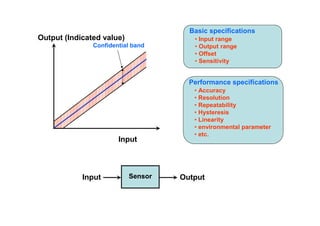 Performance specifications
• Accuracy
• Resolution
• Repeatability
• Hysteresis
• Linearity
• environmental parameter
• etc.
Confidential band
Output (Indicated value)
Input
Basic specifications
• Input range
• Output range
• Offset
• Sensitivity
Sensor
Input Output
 