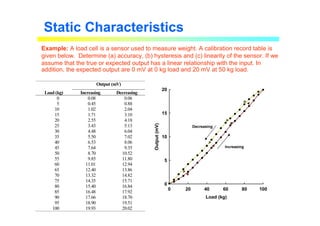 Static Characteristics
Example: A load cell is a sensor used to measure weight. A calibration record table is
given below. Determine (a) accuracy, (b) hysteresis and (c) linearity of the sensor. If we
assume that the true or expected output has a linear relationship with the input. In
addition, the expected output are 0 mV at 0 kg load and 20 mV at 50 kg load.
Output (mV)
Load (kg) Increasing Decreasing
0 0.08 0.06
5 0.45 0.88
10 1.02 2.04
15 1.71 3.10
20 2.55 4.18
25 3.43 5.13
30 4.48 6.04
35 5.50 7.02
40 6.53 8.06
45 7.64 9.35
50 8.70 10.52
55 9.85 11.80
60 11.01 12.94
65 12.40 13.86
70 13.32 14.82
75 14.35 15.71
80 15.40 16.84
85 16.48 17.92
90 17.66 18.70
95 18.90 19.51
100 19.93 20.02
Load (kg)
0 20 40 60 80 100
Output
(mV)
0
5
10
15
20
Increasing
Decreasing
 