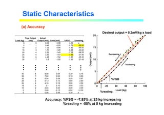 Load (kg)
0 20 40 60 80 100
Output
(mV)
0
5
10
15
20
Increasing
Decreasing
Static Characteristics
(a) Accuracy
…
…
…
…
…
… %FSO
%reading
Desired output = 0.2mV/kg x load
Accuracy: %FSO = -7.85% at 25 kg increasing
%reading = -55% at 5 kg increasing
Load (kg)
True Output
(mV)
Actual
Output (mV) Error (mV) %FSO %reading
0 0 0.08 0.08 0.40 a
5 1 0.45 -0.55 -2.75 -55.00
10 2 1.02 -0.98 -4.90 -49.00
15 3 1.71 -1.29 -6.45 -43.00
20 4 2.55 -1.45 -7.25 -36.25
25 5 3.43 -1.57 -7.85 -31.40
30 6 4.48 -1.52 -7.60 -25.33
35 7 5.5 -1.50 -7.50 -21.43
40 8 8.06 0.06 0.30 0.75
35 7 7.02 0.02 0.10 0.29
30 6 6.04 0.04 0.20 0.67
25 5 5.13 0.13 0.65 2.60
20 4 4.18 0.18 0.90 4.50
15 3 3.1 0.10 0.50 3.33
10 2 2.04 0.04 0.20 2.00
5 1 0.88 -0.12 -0.60 -12.00
0 0 0.06 0.06 0.30 a
 