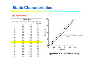 Static Characteristics
(b) Hysteresis
Load (kg)
0 20 40 60 80 100
Output
(mV)
0
5
10
15
20
Output (mV)
Load (kg) Increasing Decreasing Hysteresis
(%FSO)
0 0.08 0.06 0.10
5 0.45 0.88 2.15
10 1.02 2.04 5.10
15 1.71 3.10 6.95
20 2.55 4.18 8.15
25 3.43 5.13 8.50
30 4.48 6.04 7.80
35 5.50 7.02 7.60
40 6.53 8.06 7.65
45 7.64 9.35 8.55
50 8.70 10.52 9.10
55 9.85 11.80 9.75
60 11.01 12.94 9.65
65 12.40 13.86 7.30
70 13.32 14.82 7.50
75 14.35 15.71 6.80
80 15.40 16.84 7.20
85 16.48 17.92 7.20
90 17.66 18.70 5.20
95 18.90 19.51 3.05
100 19.93 20.02 0.45
%FSO
75
.
9
%
100
mV
20
mV
9.85
mV
11.80
=
×
−
Hysteresis = 9.75 %FSO at 55 kg
 