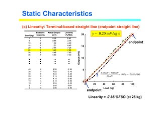 Load (kg)
0 20 40 60 80 100
Output
(mV)
0
5
10
15
20
endpoint
%FSO
85
.
7
%
100
mV
20
mV
00
.
5
mV
43
.
3
−
=
×
−
Static Characteristics
(c) Linearity: Terminal-based straight line (endpoint straight line)
endpoint
…
…
…
…
Linearity = -7.85 %FSO (at 25 kg)
Load (kg)
Endpoint
line (mV)
Actual Output
(mV)
Linearity
(%FSO)
0 0 0.08 0.40
5 1 0.45 -2.75
10 2 1.02 -4.90
15 3 1.71 -6.45
20 4 2.55 -7.25
25 5 3.43 -7.85
30 6 4.48 -7.60
35 7 5.50 -7.50
40 8 6.53 -7.35
y ~ 0.20 mV/kg x
40 8 8.06 -0.30
35 7 7.02 -0.10
30 6 6.04 -0.20
25 5 5.13 -0.65
20 4 4.18 -0.90
15 3 3.10 -0.50
10 2 2.04 -0.20
5 1 0.88 0.60
0 0 0.06 -0.30
 