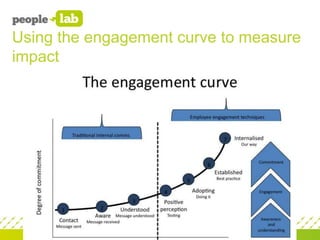 Measuring & Maintaining Employee Engagement
