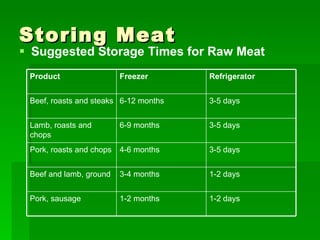 Storing Meat Suggested Storage Times for Raw Meat 1-2 days 1-2 months Pork, sausage 1-2 days 3-4 months Beef and lamb, ground 3-5 days 4-6 months Pork, roasts and chops 3-5 days 6-9 months Lamb, roasts and chops 3-5 days 6-12 months Beef, roasts and steaks Refrigerator Freezer Product 