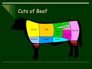 Cuts of Beef
 